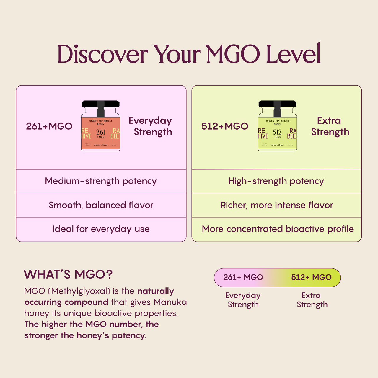RARE BEEHIVE 261+ vs 512+ MGO comparison chart showing strength, flavor, and potency differences.